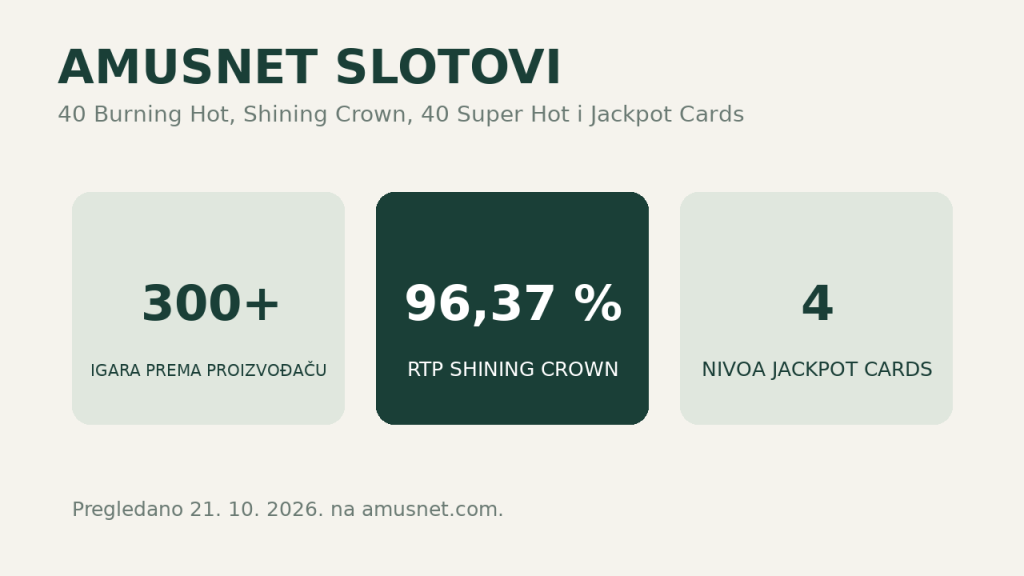 Amusnet slotovi: više od 300 igara, Shining Crown s RTP-om 96,37 %, Jackpot Cards s četiri nivoa