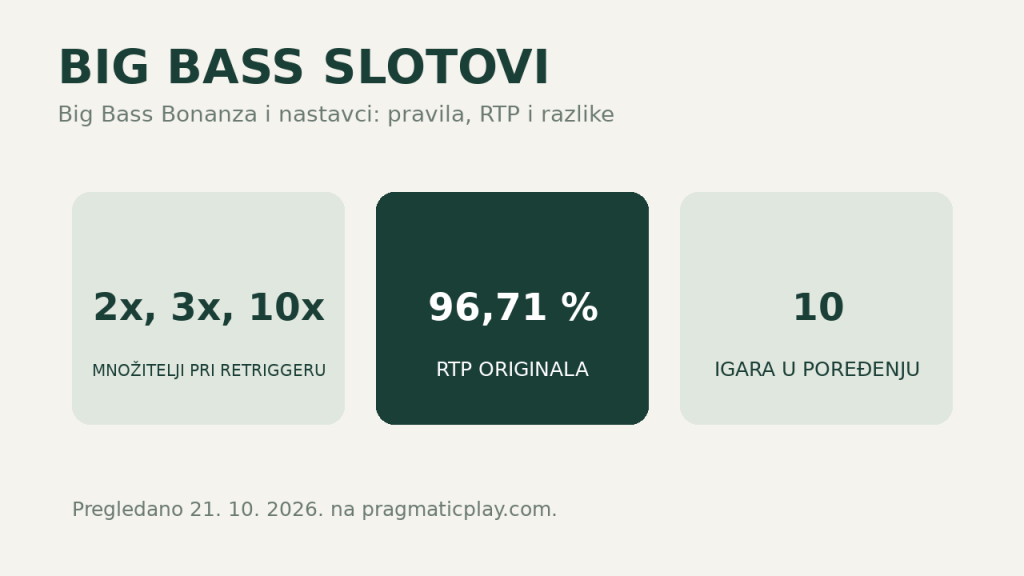 Big Bass slotovi: deset igara serije, RTP originala 96,71 %, množitelji 2x, 3x i 10x