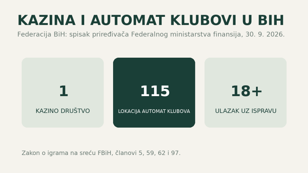Kazina i automat klubovi u Federaciji BiH: 1 kazino društvo i 115 lokacija automat klubova na spisku od 30. 9. 2026.
