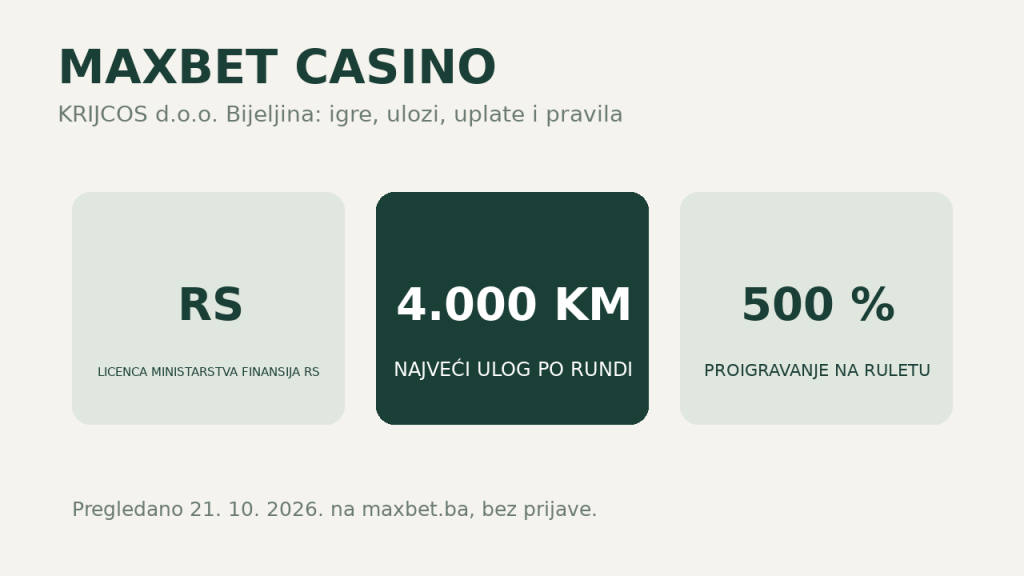 MaxBet casino: licenca RS, ulog do 4.000 KM po rundi, proigravanje 500 % na ruletu