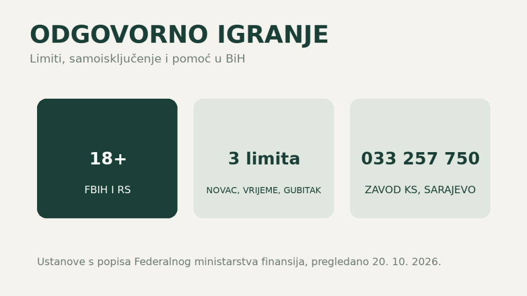 Odgovorno igranje: limiti, samoisključenje i pomoć u BiH