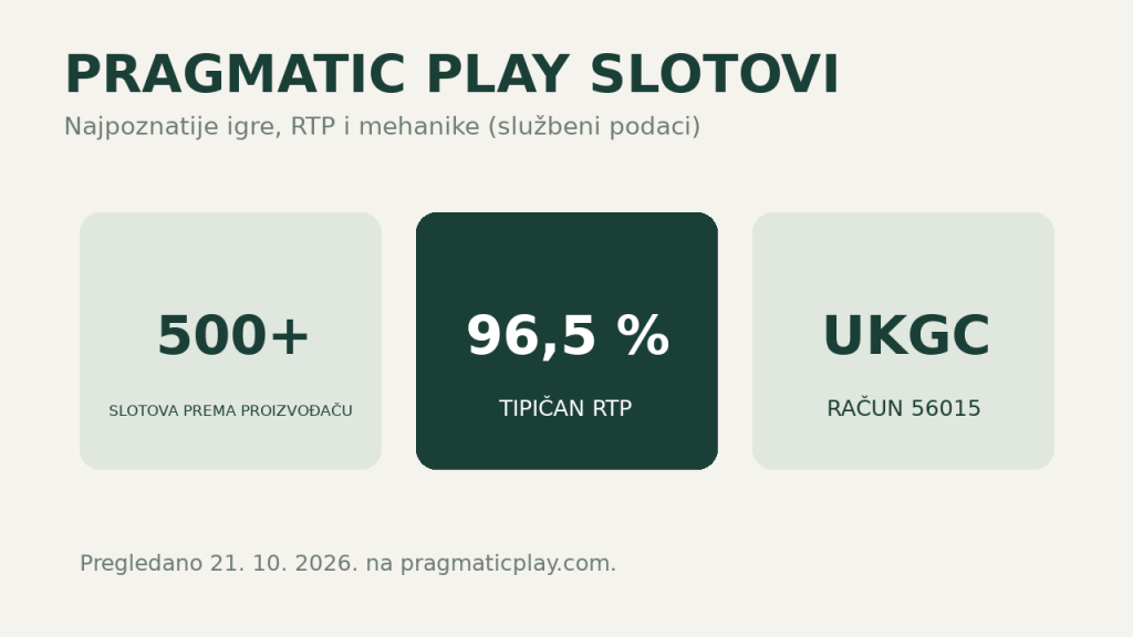 Pragmatic Play slotovi: više od 500 igara, tipičan RTP oko 96,5 %