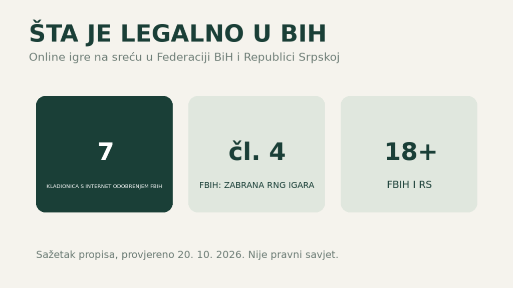 Šta je legalno u BiH: online igre na sreću u FBiH i RS